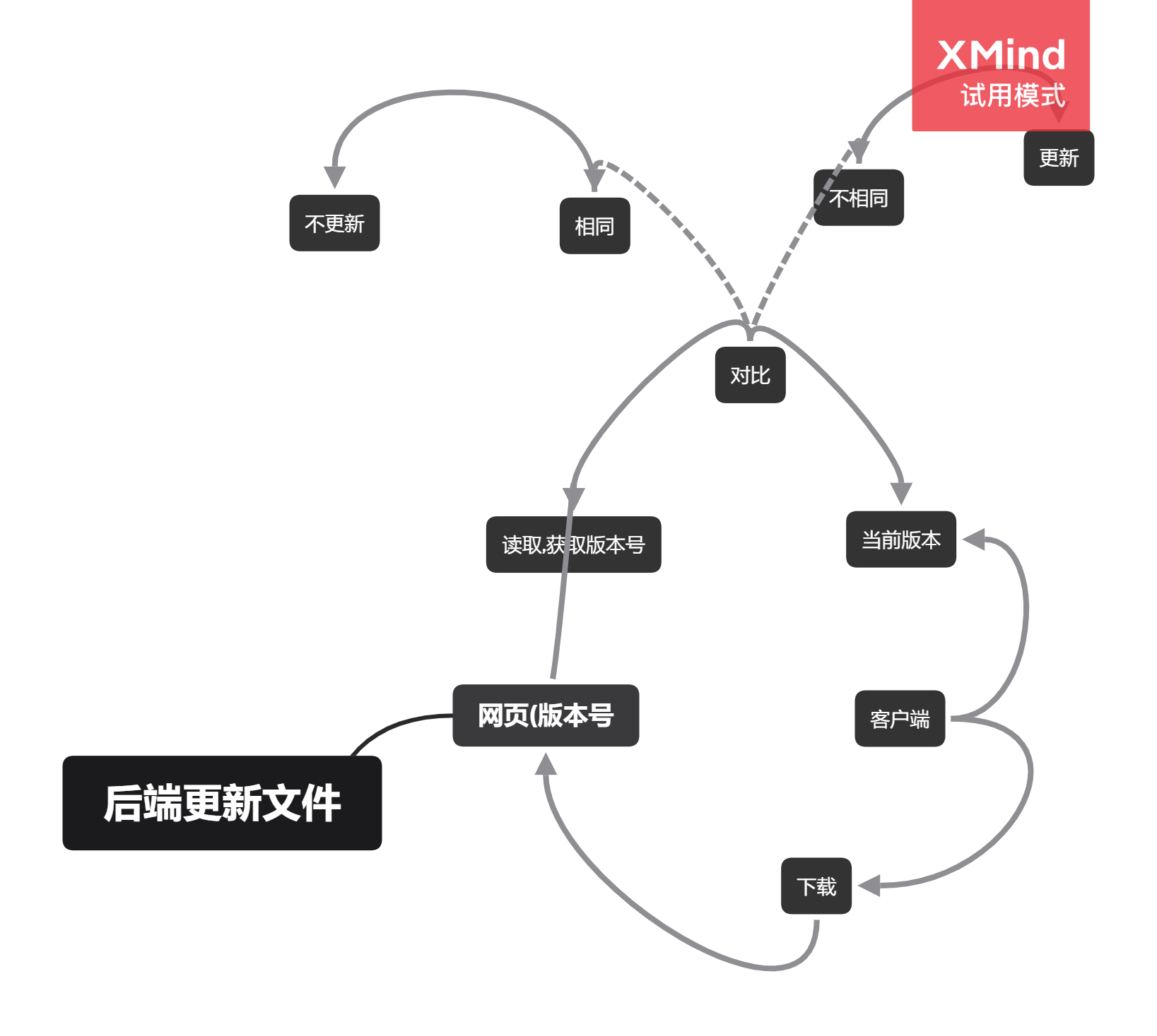 思維導圖
