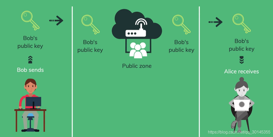 Public Key Sharing