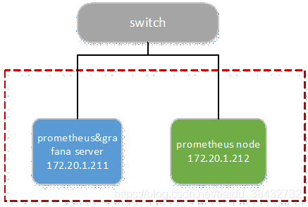 prometheus環境拓撲