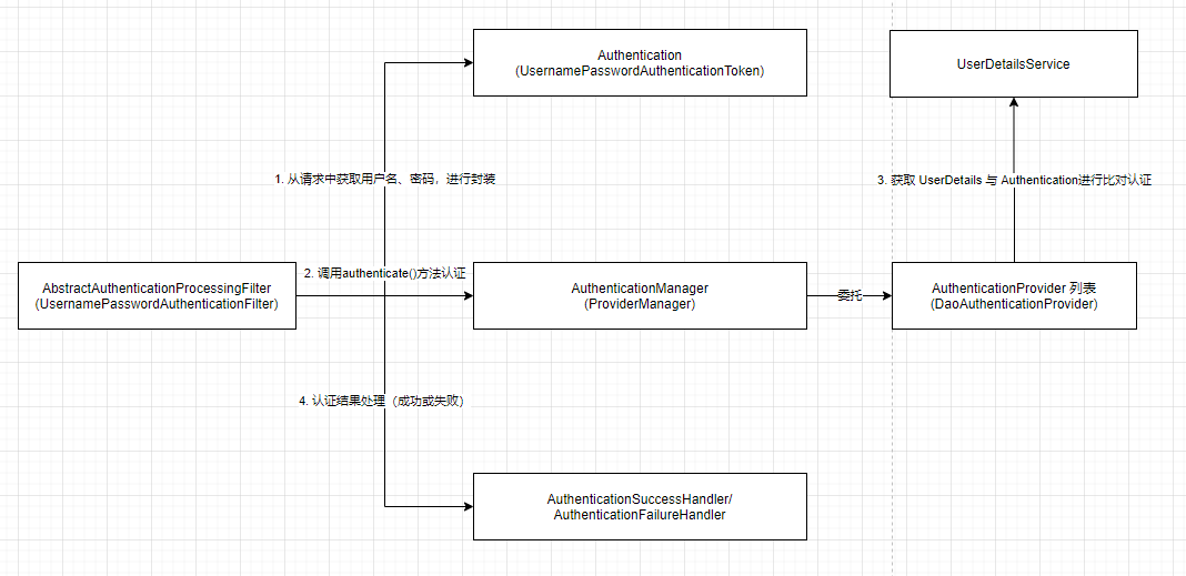 SpringSecurity認證