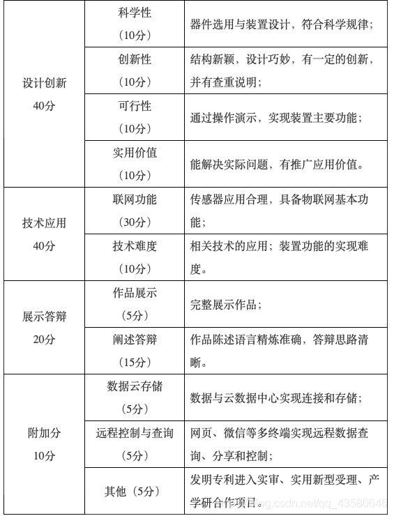 物聯網評分