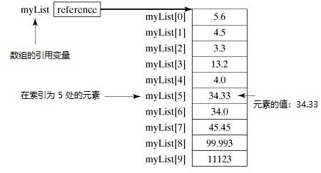陣列存盤結構示例