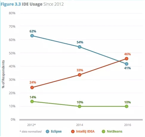 2016年IDEA占比46%，Eclipse為41%