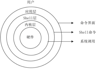 Linux和UNIX的關系及區別（詳解版）