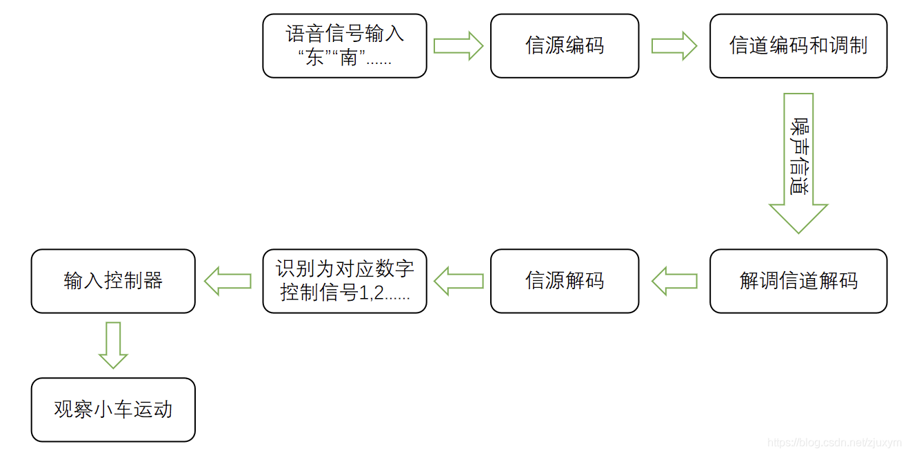 流程圖