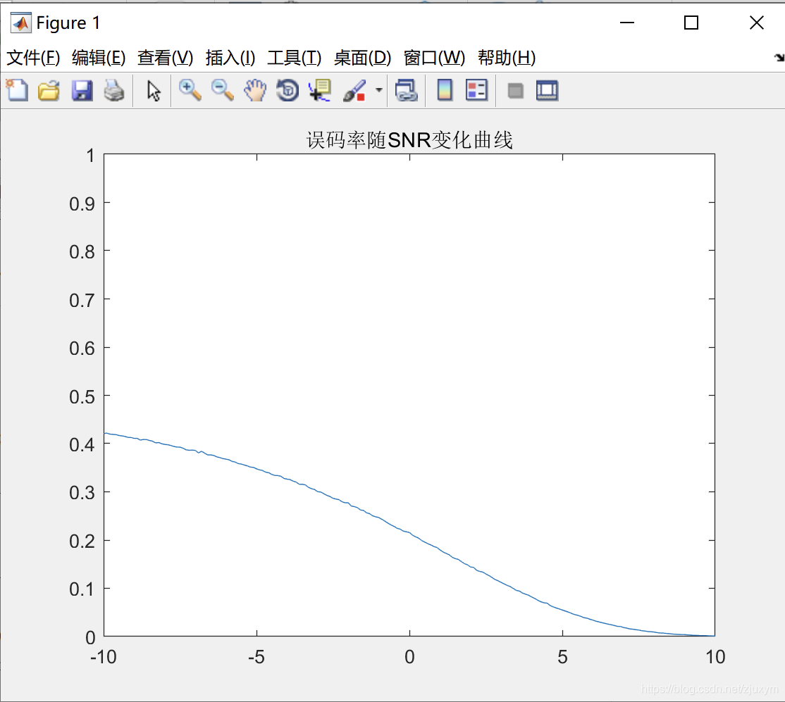 噪聲與誤碼