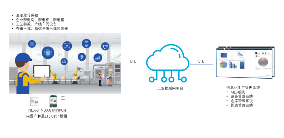工業平板輕松適用各種工業場景關鍵資料采集監控