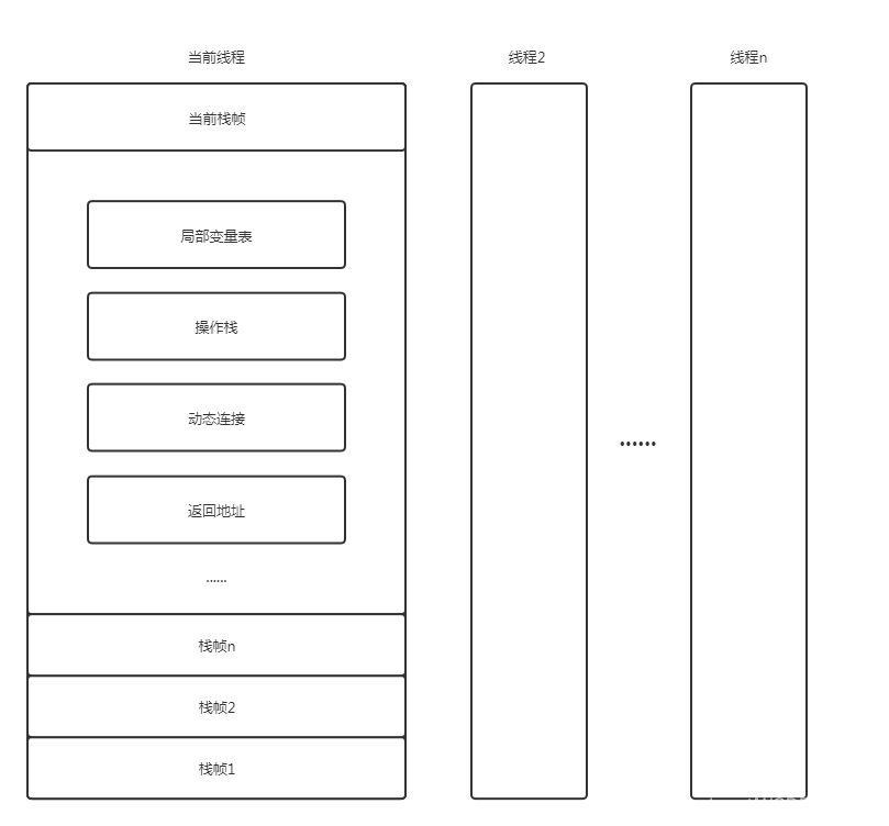 堆疊幀的概念結構