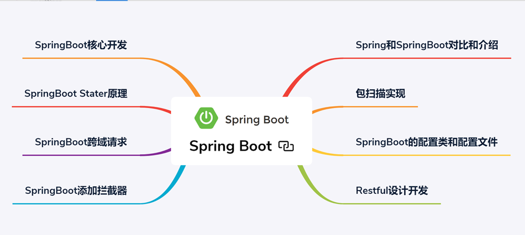 阿里P9跪求的一份禁閱實戰筆記：SpringBoot2精髓