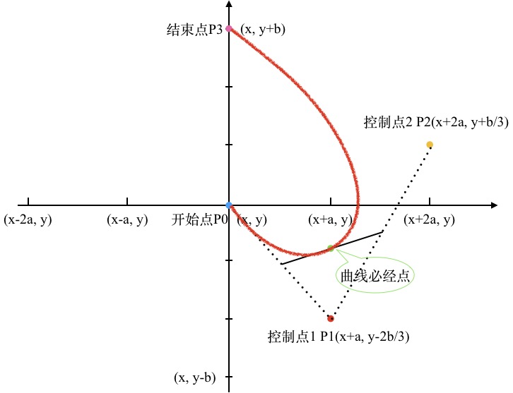 http://qiuruolin.cn/img/echarts/貝塞爾1.png