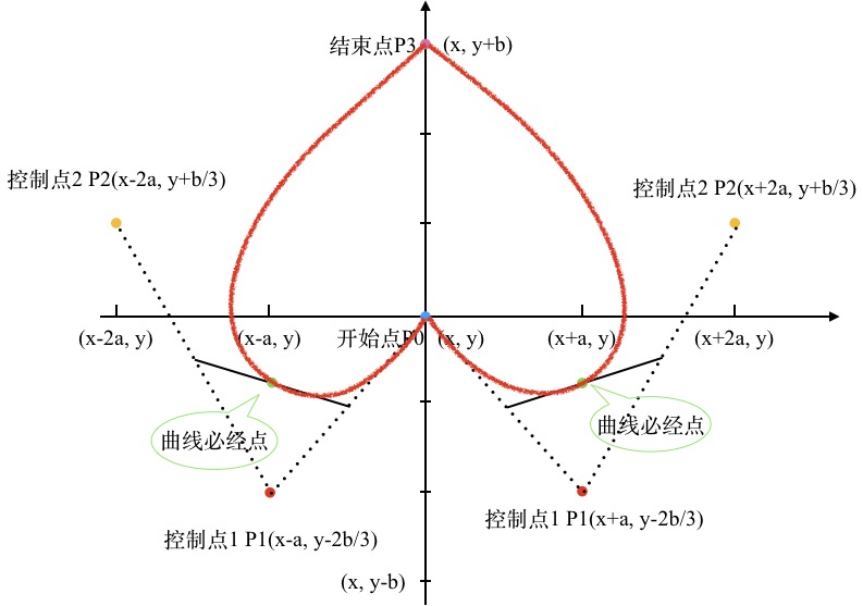 http://qiuruolin.cn/img/echarts/貝塞爾2.png