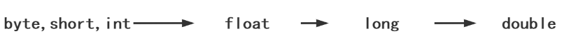 byte,short,int -> float -> long -> double