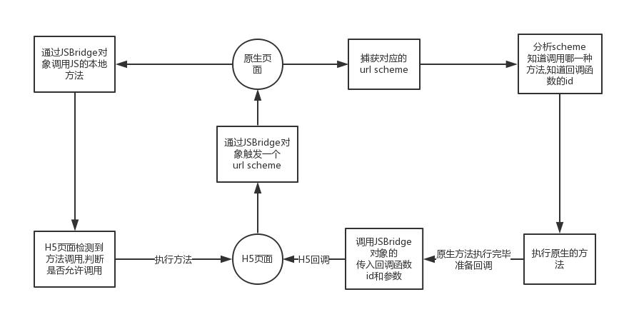 https://dailc.github.io/staticResource/blog/hybrid/jsbridge/img_hybrid_base_jsbridgePrinciple_1.png