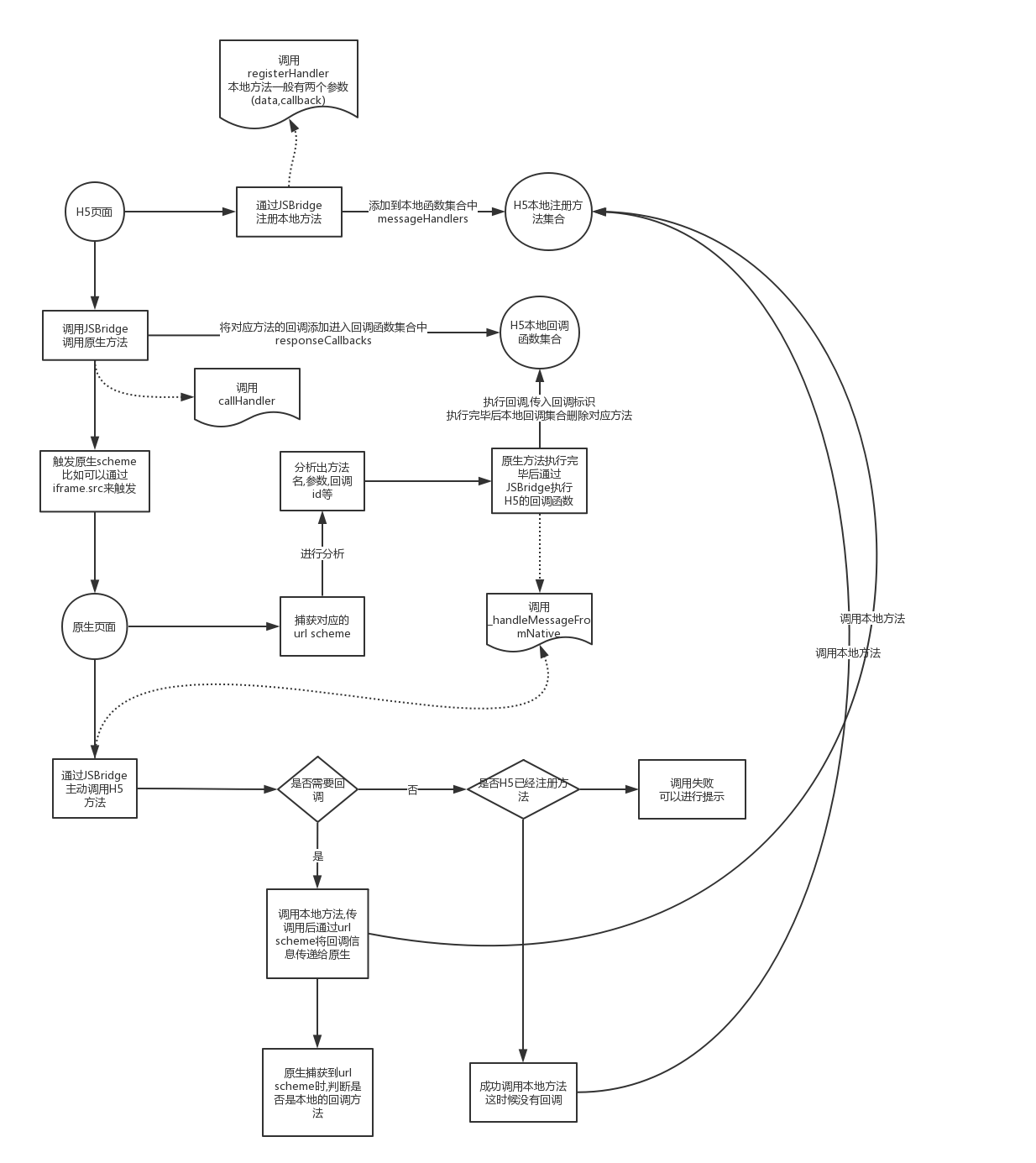 https://dailc.github.io/staticResource/blog/hybrid/jsbridge/img_hybrid_base_jsbridgePrinciple_3.png