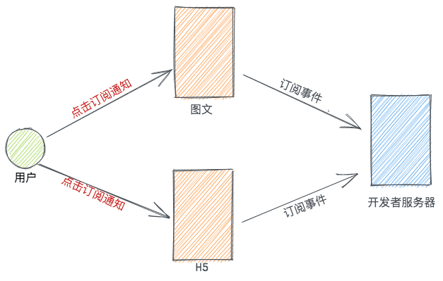 用戶訂閱
