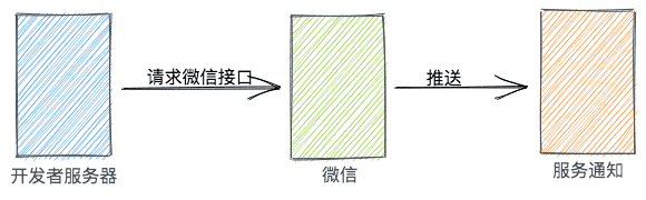 下發通知