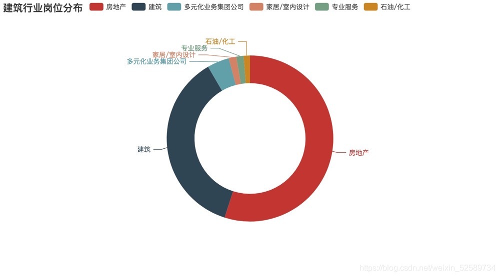 建筑崗位的行業分布