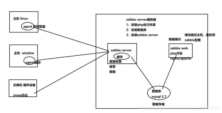 每個主機的agent取到的值都要傳給zabbix-server，  	zabbix-server是做資料收集，資料報警，資料快取，（這里我們zabbix-server選擇5.0的版本具體查看官網）		mysql資料庫是來做資料存盤的 （我們選擇5.6至8.0的版本）	zabbix-web：是用來做資料的展示，人性化的讓我們查看 （可以選擇nginx|apache來展示）