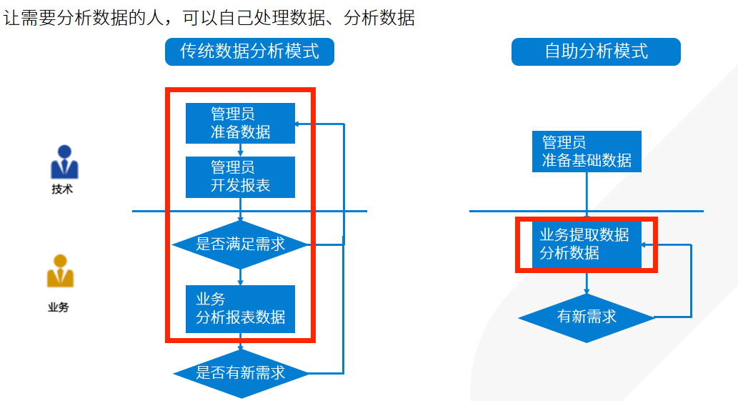 別再跟我提Excel了!這才是阿里大廠都在用的資料分析神器