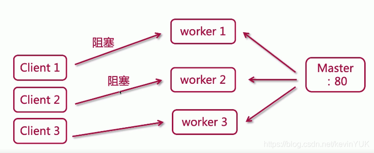 傳統服務器處理方式