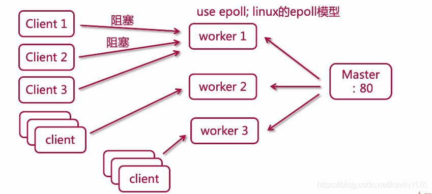 nginx事件處理