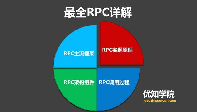 RPC框架的實作原理，及RPC架構組件詳解