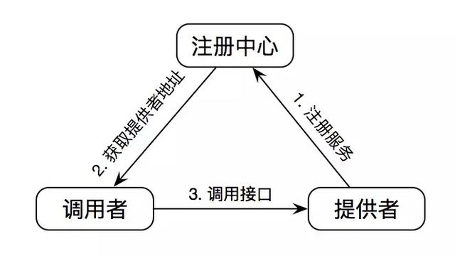 RPC框架的實作原理，及RPC架構組件詳解