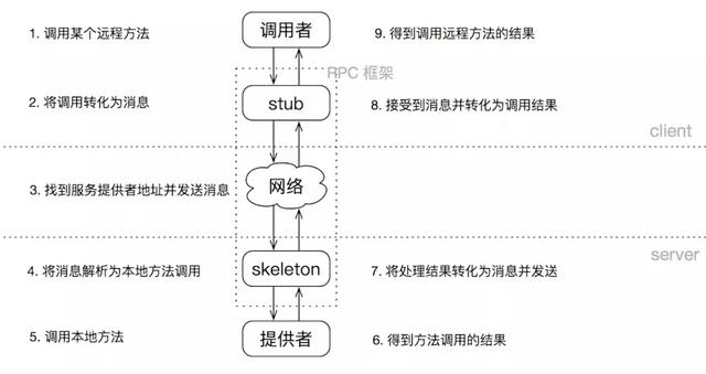 RPC框架的實作原理，及RPC架構組件詳解