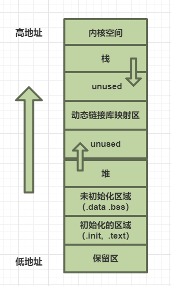 第七圖