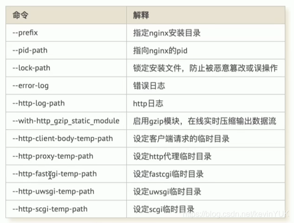 nginx安裝配置資訊