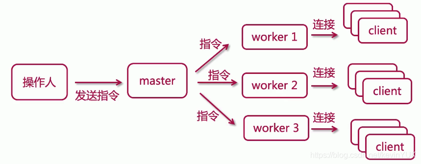 nginx行程模型