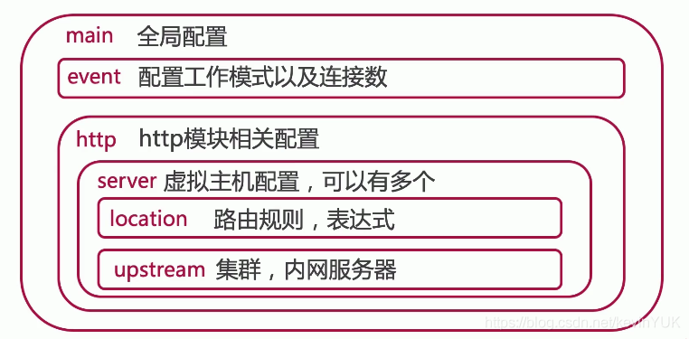 nginx.conf配置結構