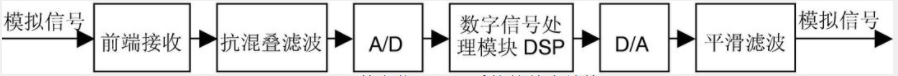 數字信號處理系統