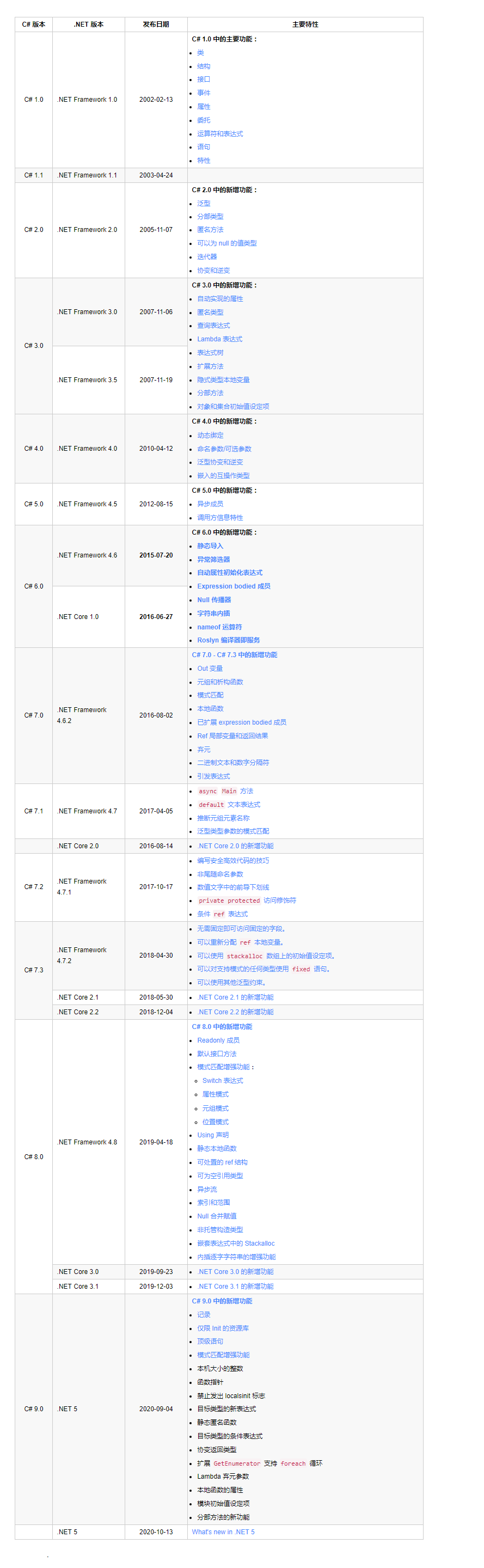 從 C# 1.0 到 C# 9.0，歷代 C# 語言特性一覽.png