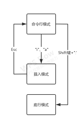 vim的三種模式和切換方法-流程圖