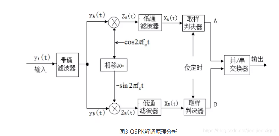 qpsk解調原理框圖