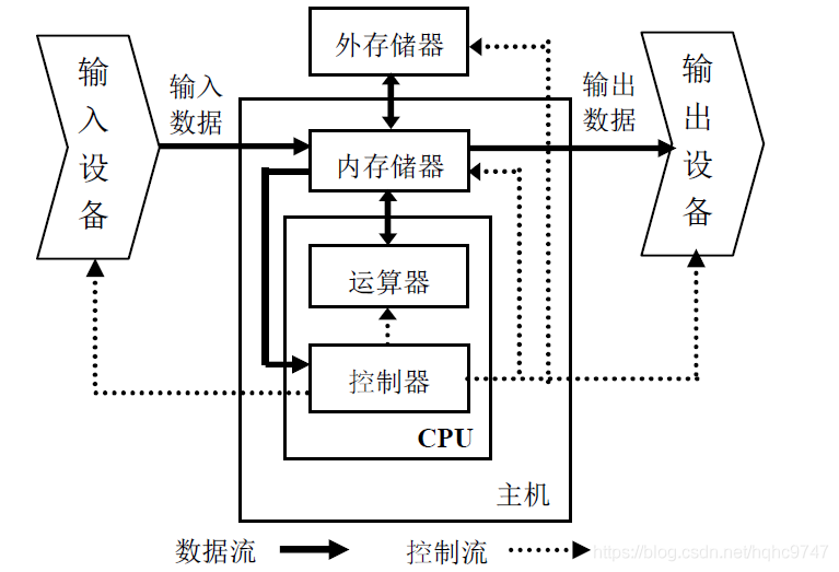 馮 諾依曼計算機體系結構