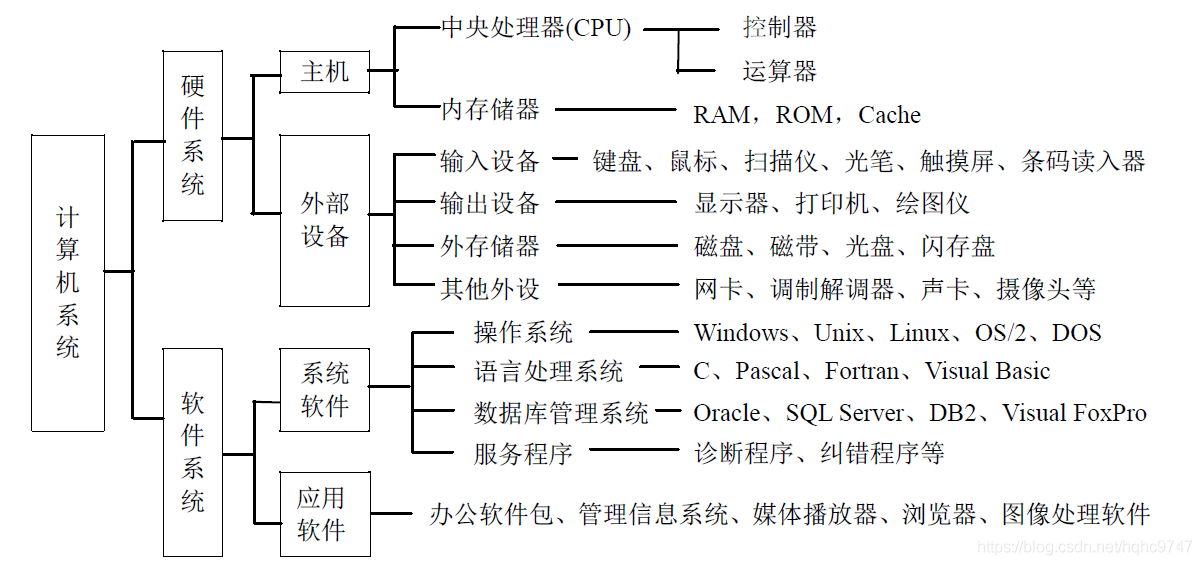 計算機組成