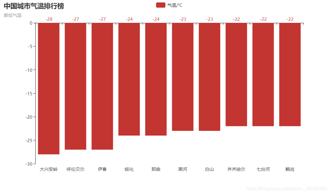 最低氣溫