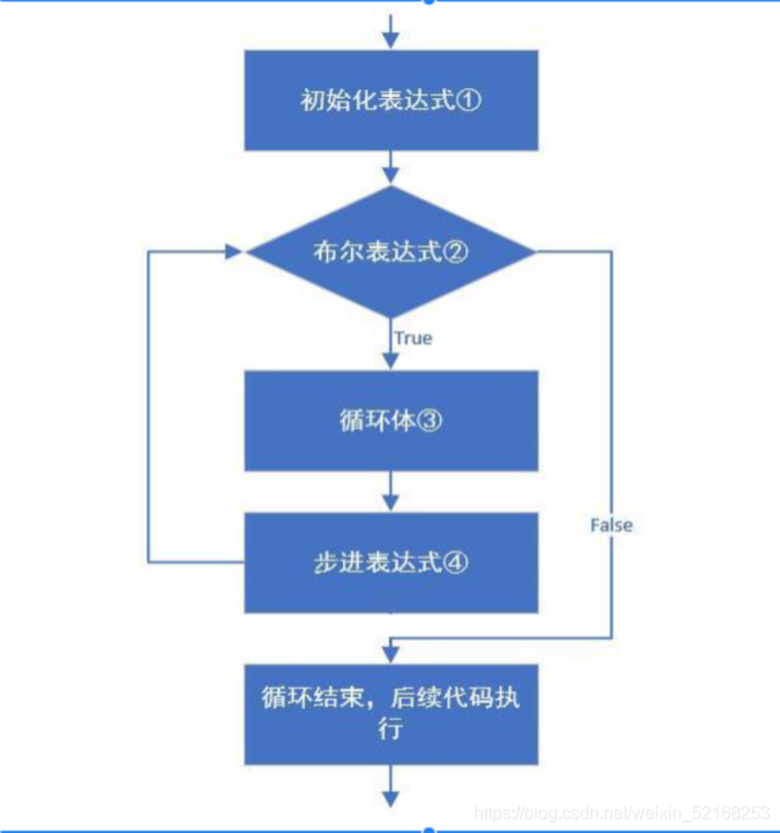 for回圈的執行順序如下圖