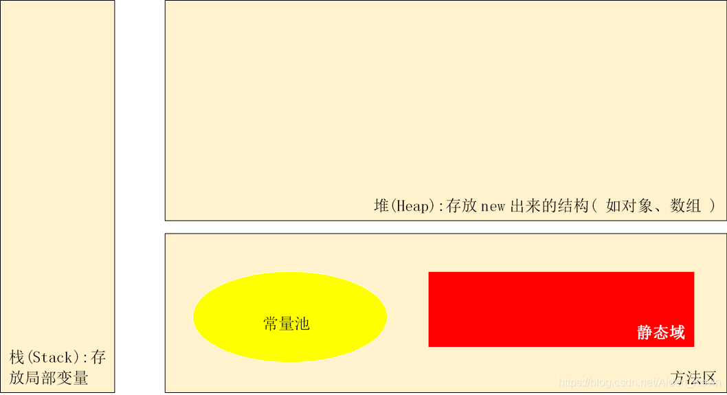 記憶體中的簡化結構