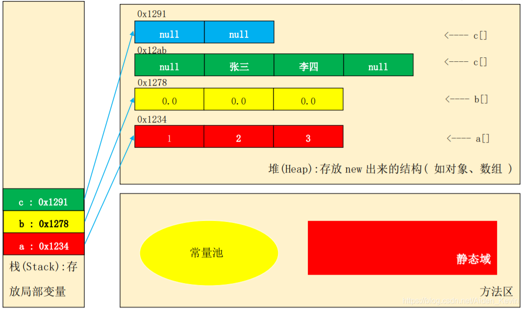 一維陣列的結構