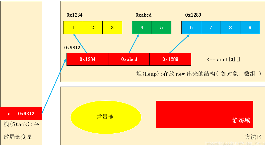 二維陣列的結構