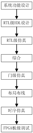 FPGA開發流程