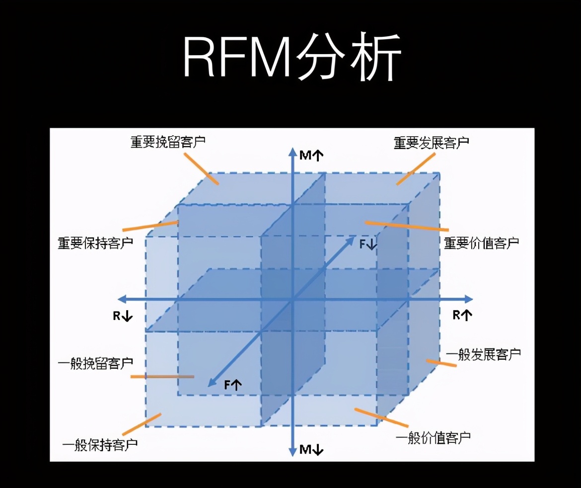 10個實用的資料分析模型,學會思路再也不用啃書了