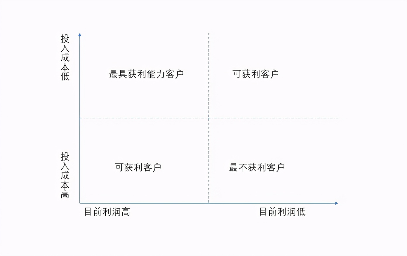 10個實用的資料分析模型,學會思路再也不用啃書了