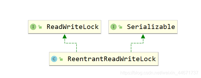 ReentrantReadWriteLock實作類繼承關系