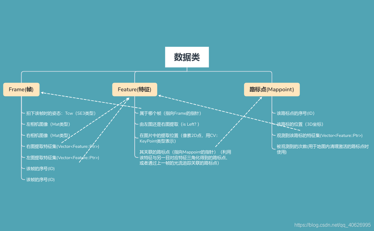 該SLAM工程中的幾個基本資料結構及相互之間的關系