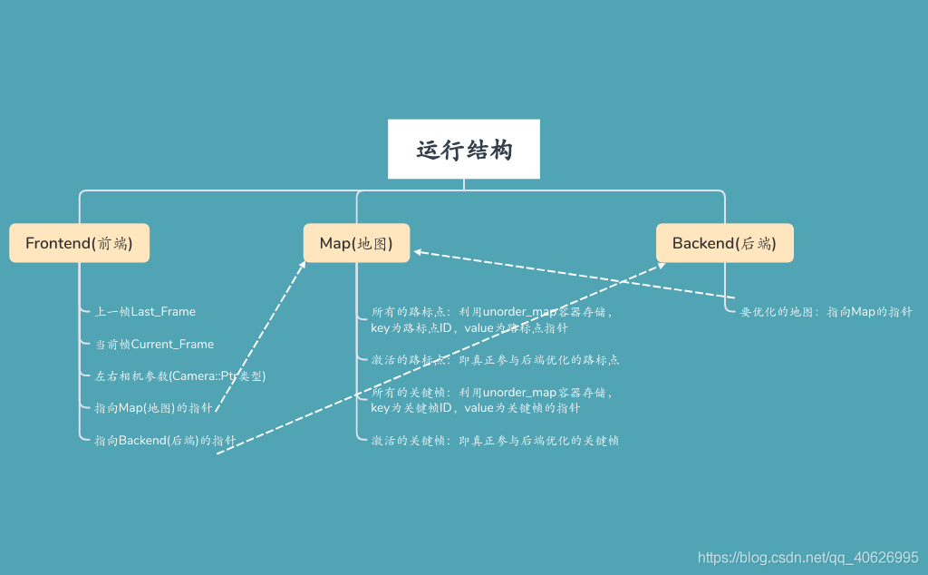 前端、后端及地圖之間的關系