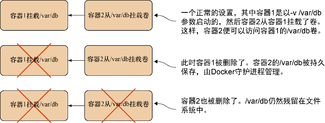 Docker實踐：Docker日常中的一些技巧